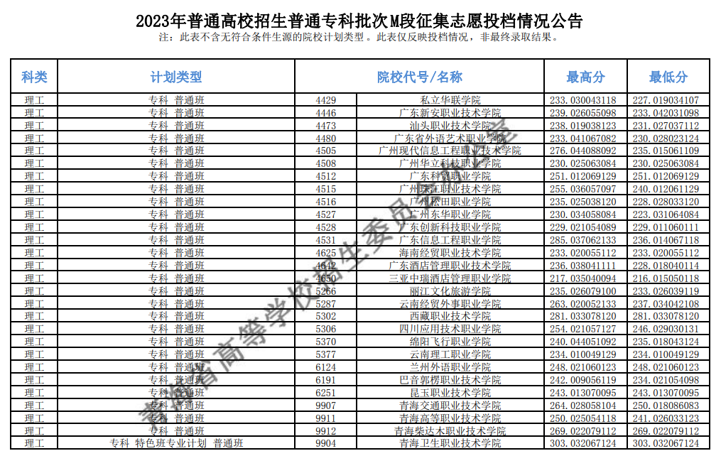 2023年<a href=https://www.211g.cn/tag/qinghai.html target=_blank class=infotextkey>青海</a>专科投档<a href=https://www.211g.cn/tag/fenshu.html target=_blank class=infotextkey>分数</a>线（M段-<a href=https://www.211g.cn/tag/like.html target=_blank class=infotextkey>理科</a>）