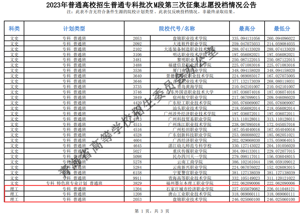 2023年<a href=https://www.211g.cn/tag/qinghai.html target=_blank class=infotextkey>青海</a>专科投档<a href=https://www.211g.cn/tag/fenshu.html target=_blank class=infotextkey>分数</a>线（M段-<a href=https://www.211g.cn/tag/like.html target=_blank class=infotextkey>理科</a>）