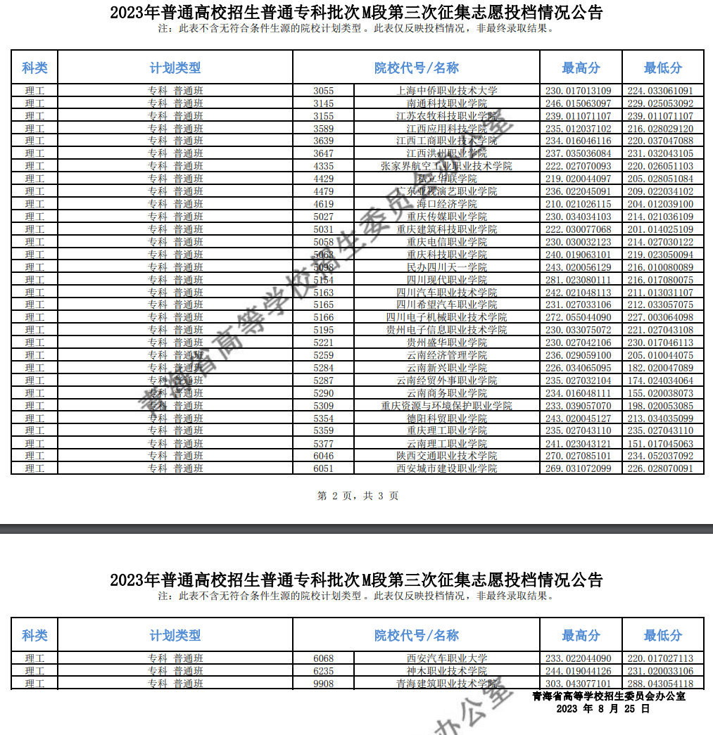 2023年<a href=https://www.211g.cn/tag/qinghai.html target=_blank class=infotextkey>青海</a>专科投档<a href=https://www.211g.cn/tag/fenshu.html target=_blank class=infotextkey>分数</a>线（M段-<a href=https://www.211g.cn/tag/like.html target=_blank class=infotextkey>理科</a>）