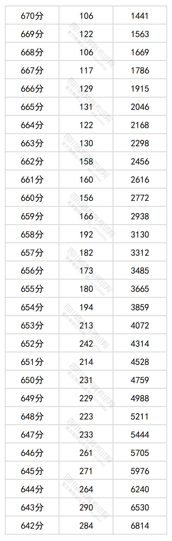 2024<a href=https://www.211g.cn/tag/sichuan.html target=_blank class=infotextkey>四川</a>高考一分一段表（<a href=https://www.211g.cn/tag/like.html target=_blank class=infotextkey>理科</a>+<a href=https://www.211g.cn/tag/wenke.html target=_blank class=infotextkey>文科</a>）