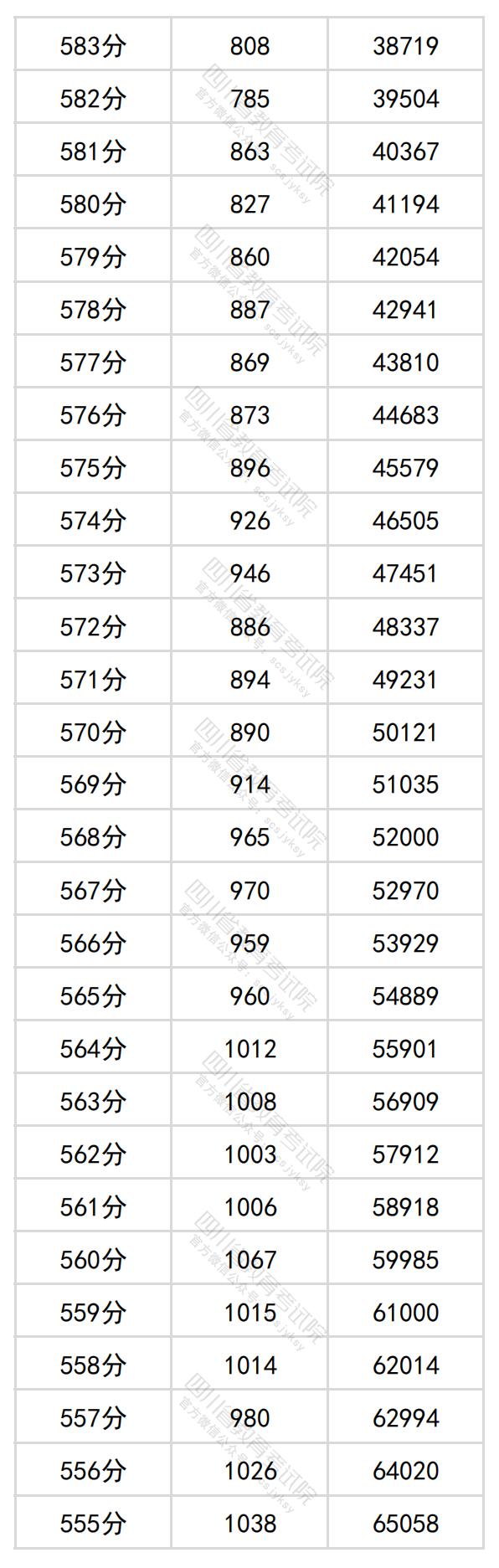 2024<a href=https://www.211g.cn/tag/sichuan.html target=_blank class=infotextkey>四川</a>高考一分一段表（<a href=https://www.211g.cn/tag/like.html target=_blank class=infotextkey>理科</a>+<a href=https://www.211g.cn/tag/wenke.html target=_blank class=infotextkey>文科</a>）