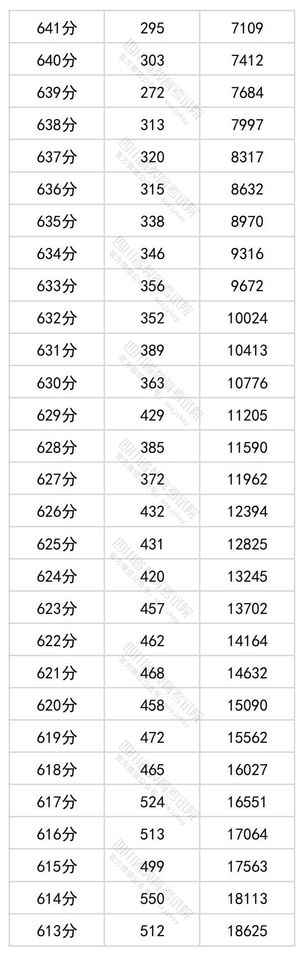 2024<a href=https://www.211g.cn/tag/sichuan.html target=_blank class=infotextkey>四川</a>高考一分一段表（<a href=https://www.211g.cn/tag/like.html target=_blank class=infotextkey>理科</a>+<a href=https://www.211g.cn/tag/wenke.html target=_blank class=infotextkey>文科</a>）