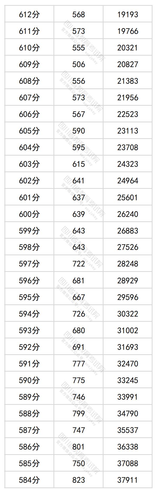 2024<a href=https://www.211g.cn/tag/sichuan.html target=_blank class=infotextkey>四川</a>高考一分一段表（<a href=https://www.211g.cn/tag/like.html target=_blank class=infotextkey>理科</a>+<a href=https://www.211g.cn/tag/wenke.html target=_blank class=infotextkey>文科</a>）