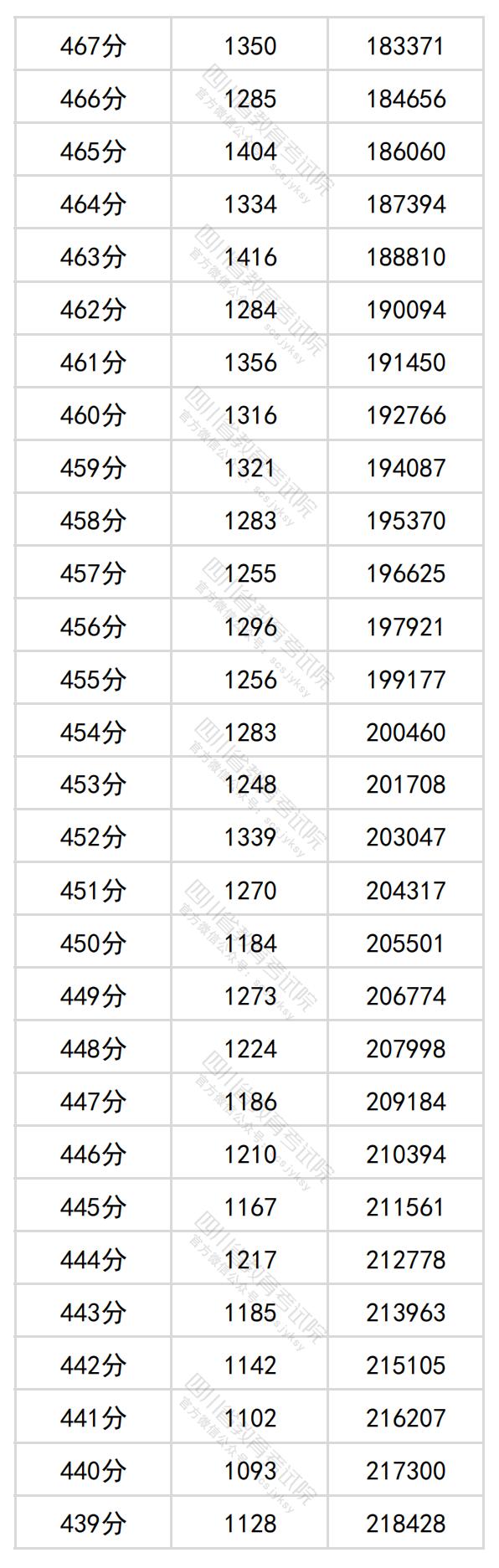 2024<a href=https://www.211g.cn/tag/sichuan.html target=_blank class=infotextkey>四川</a>高考一分一段表（<a href=https://www.211g.cn/tag/like.html target=_blank class=infotextkey>理科</a>+<a href=https://www.211g.cn/tag/wenke.html target=_blank class=infotextkey>文科</a>）