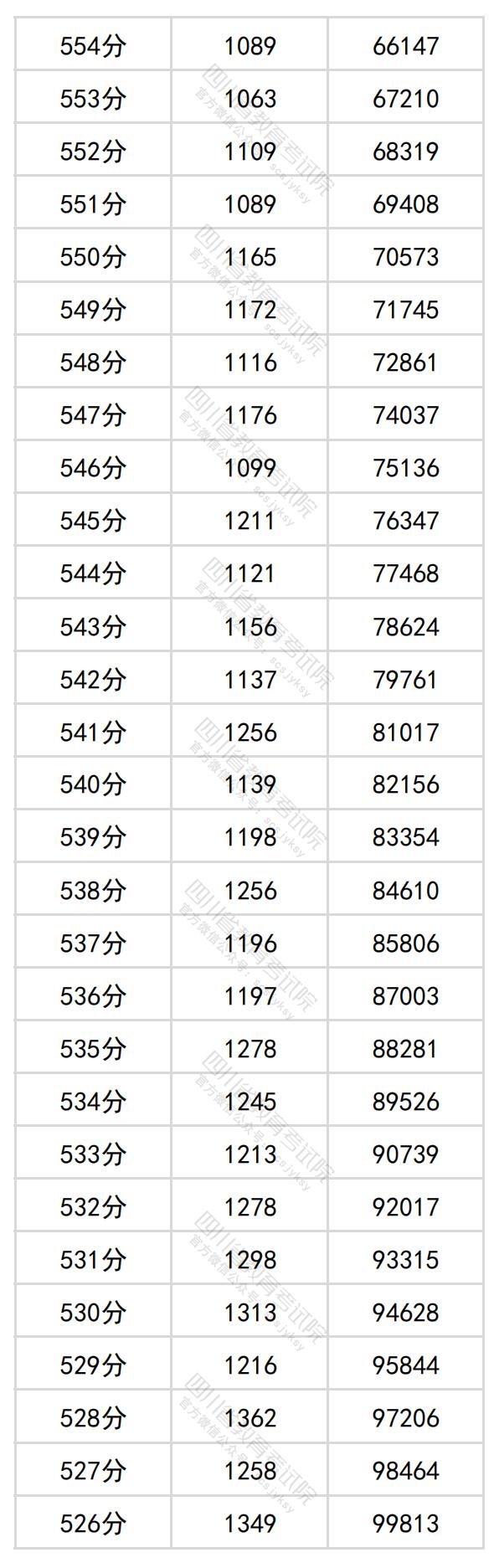 2024<a href=https://www.211g.cn/tag/sichuan.html target=_blank class=infotextkey>四川</a>高考一分一段表（<a href=https://www.211g.cn/tag/like.html target=_blank class=infotextkey>理科</a>+<a href=https://www.211g.cn/tag/wenke.html target=_blank class=infotextkey>文科</a>）