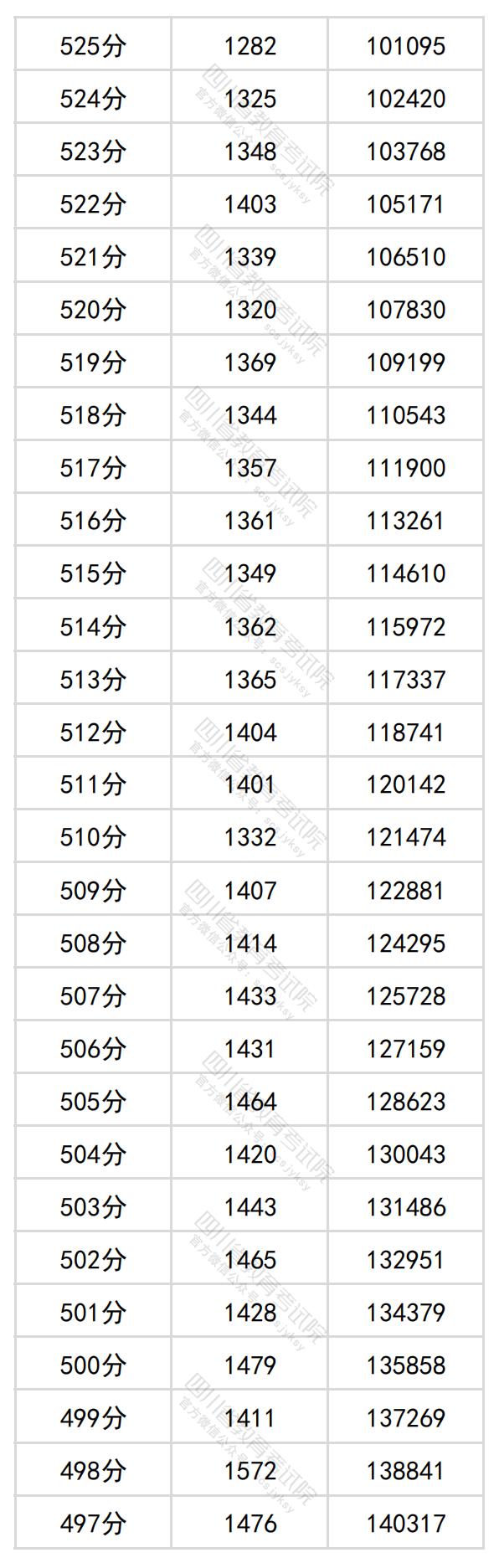 2024<a href=https://www.211g.cn/tag/sichuan.html target=_blank class=infotextkey>四川</a>高考一分一段表（<a href=https://www.211g.cn/tag/like.html target=_blank class=infotextkey>理科</a>+<a href=https://www.211g.cn/tag/wenke.html target=_blank class=infotextkey>文科</a>）