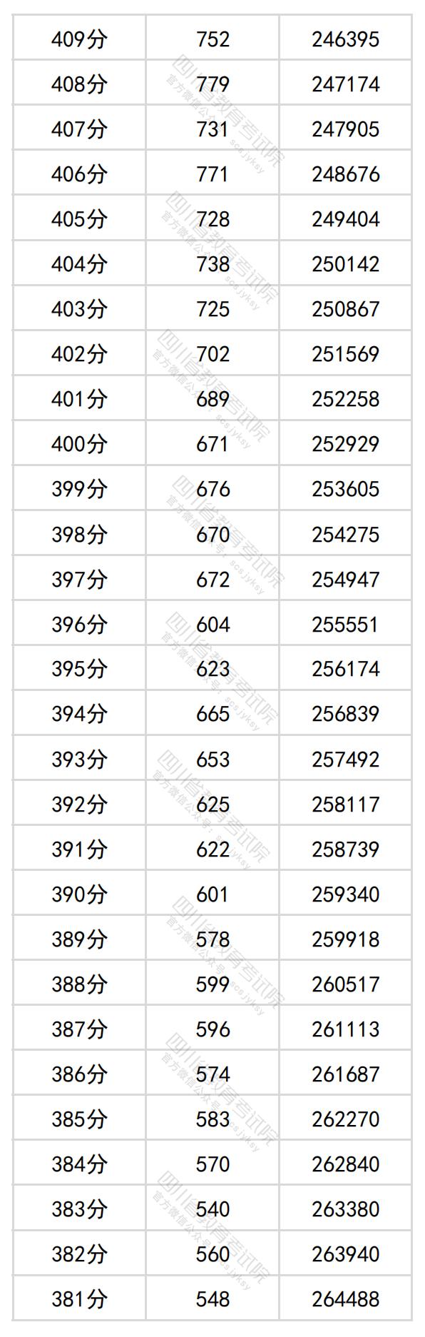 2024<a href=https://www.211g.cn/tag/sichuan.html target=_blank class=infotextkey>四川</a>高考一分一段表（<a href=https://www.211g.cn/tag/like.html target=_blank class=infotextkey>理科</a>+<a href=https://www.211g.cn/tag/wenke.html target=_blank class=infotextkey>文科</a>）