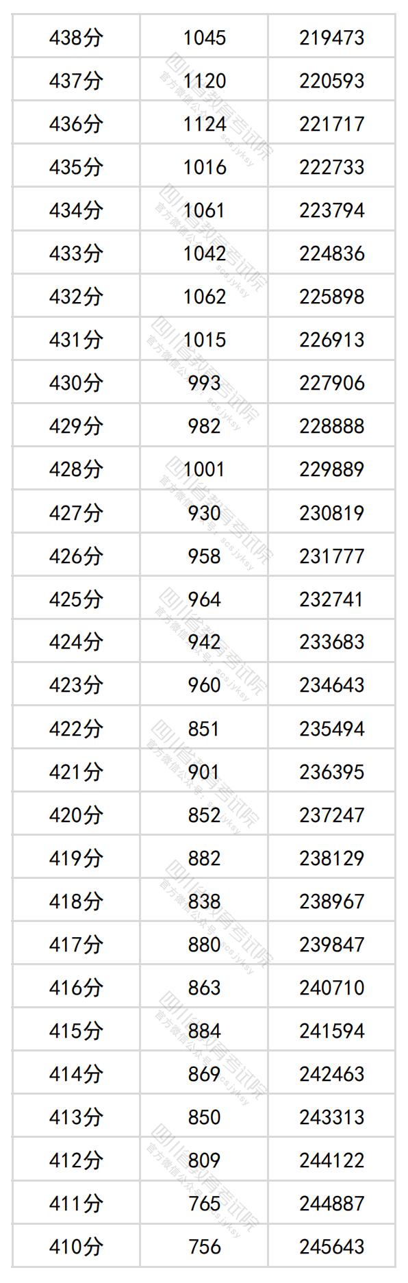 2024<a href=https://www.211g.cn/tag/sichuan.html target=_blank class=infotextkey>四川</a>高考一分一段表（<a href=https://www.211g.cn/tag/like.html target=_blank class=infotextkey>理科</a>+<a href=https://www.211g.cn/tag/wenke.html target=_blank class=infotextkey>文科</a>）