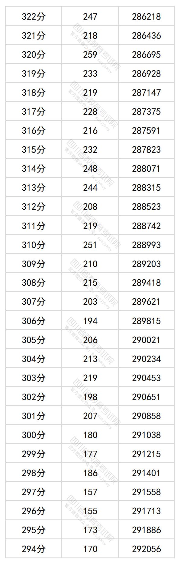 2024<a href=https://www.211g.cn/tag/sichuan.html target=_blank class=infotextkey>四川</a>高考一分一段表（<a href=https://www.211g.cn/tag/like.html target=_blank class=infotextkey>理科</a>+<a href=https://www.211g.cn/tag/wenke.html target=_blank class=infotextkey>文科</a>）