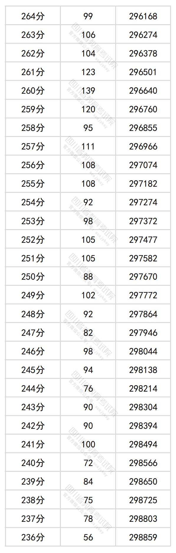 2024<a href=https://www.211g.cn/tag/sichuan.html target=_blank class=infotextkey>四川</a>高考一分一段表（<a href=https://www.211g.cn/tag/like.html target=_blank class=infotextkey>理科</a>+<a href=https://www.211g.cn/tag/wenke.html target=_blank class=infotextkey>文科</a>）