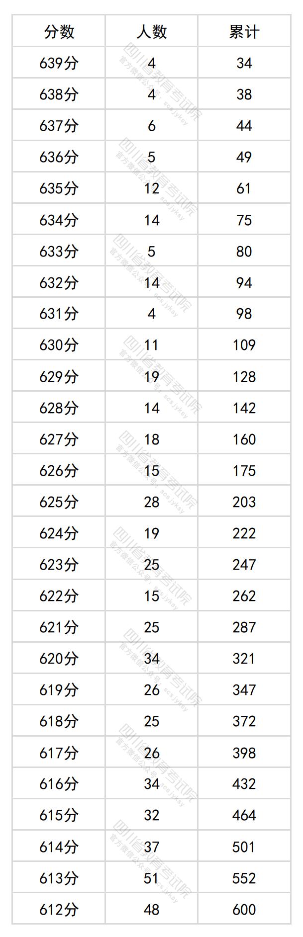 2024<a href=https://www.211g.cn/tag/sichuan.html target=_blank class=infotextkey>四川</a>高考一分一段表（<a href=https://www.211g.cn/tag/like.html target=_blank class=infotextkey>理科</a>+<a href=https://www.211g.cn/tag/wenke.html target=_blank class=infotextkey>文科</a>）