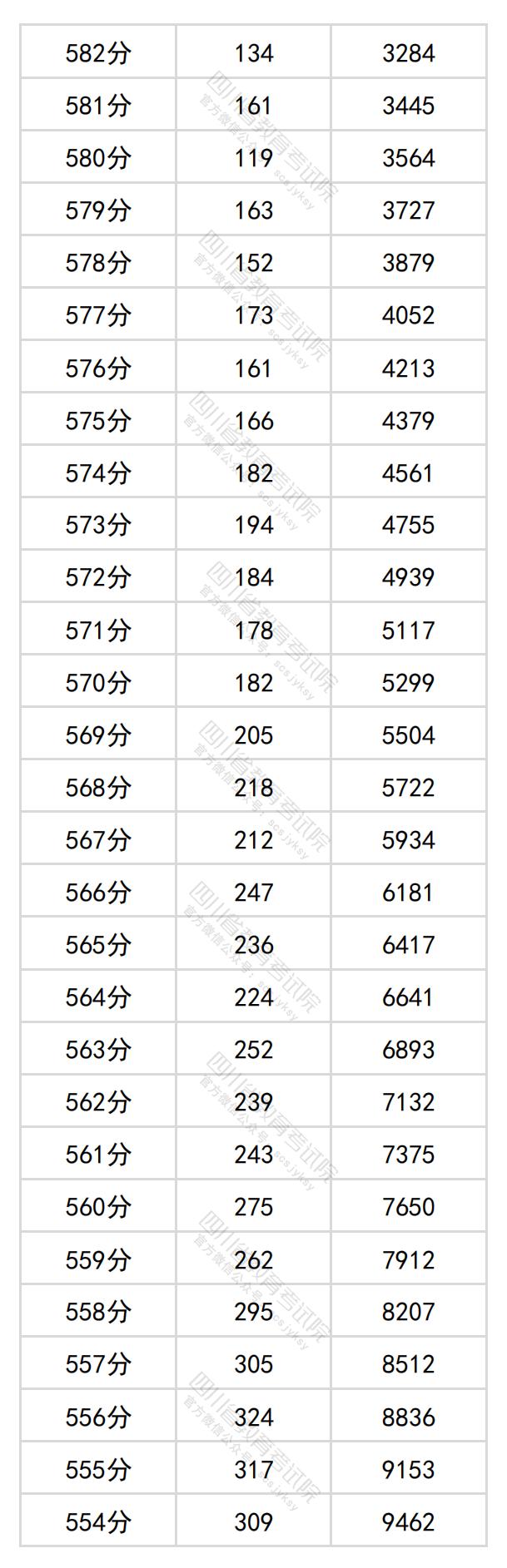 2024<a href=https://www.211g.cn/tag/sichuan.html target=_blank class=infotextkey>四川</a>高考一分一段表（<a href=https://www.211g.cn/tag/like.html target=_blank class=infotextkey>理科</a>+<a href=https://www.211g.cn/tag/wenke.html target=_blank class=infotextkey>文科</a>）