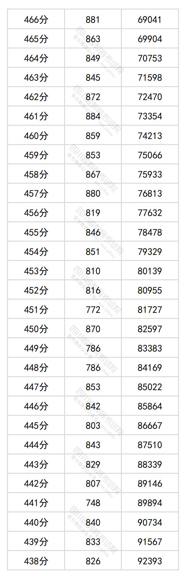 2024年<a href=https://www.211g.cn/tag/sichuan.html target=_blank class=infotextkey>四川</a>高考一分一段表（<a href=https://www.211g.cn/tag/wenke.html target=_blank class=infotextkey>文科</a>）