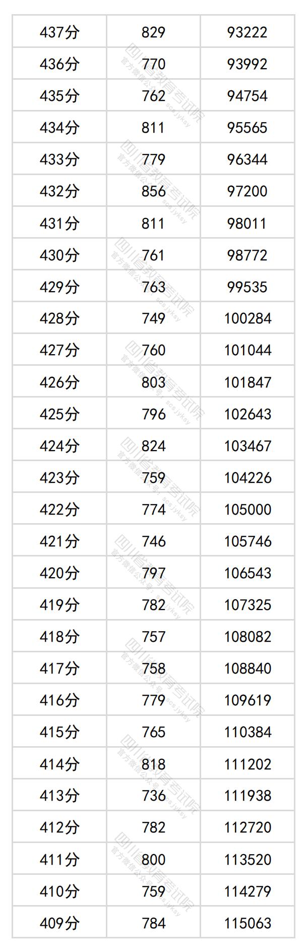 2024年<a href=https://www.211g.cn/tag/sichuan.html target=_blank class=infotextkey>四川</a>高考一分一段表（<a href=https://www.211g.cn/tag/wenke.html target=_blank class=infotextkey>文科</a>）