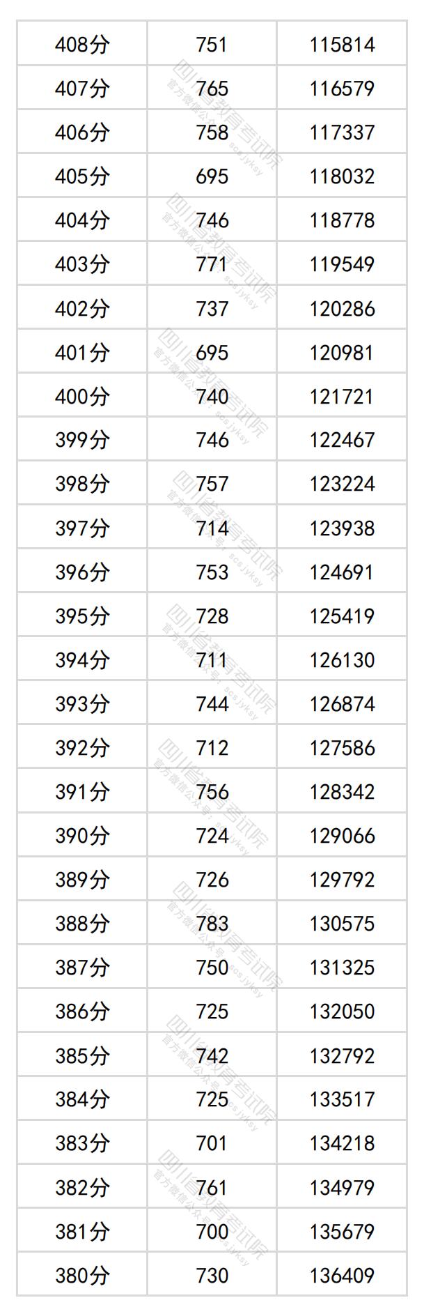 2024年<a href=https://www.211g.cn/tag/sichuan.html target=_blank class=infotextkey>四川</a>高考一分一段表（<a href=https://www.211g.cn/tag/wenke.html target=_blank class=infotextkey>文科</a>）