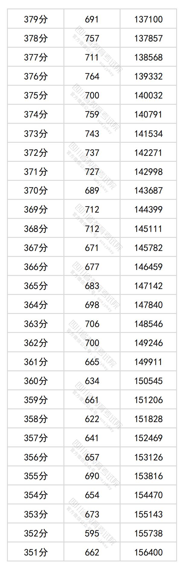 2024年<a href=https://www.211g.cn/tag/sichuan.html target=_blank class=infotextkey>四川</a>高考一分一段表（<a href=https://www.211g.cn/tag/wenke.html target=_blank class=infotextkey>文科</a>）