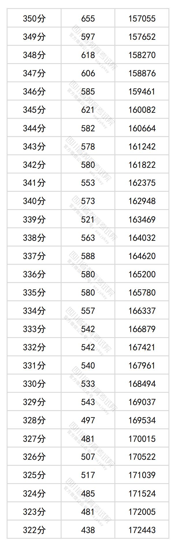 2024年<a href=https://www.211g.cn/tag/sichuan.html target=_blank class=infotextkey>四川</a>高考一分一段表（<a href=https://www.211g.cn/tag/wenke.html target=_blank class=infotextkey>文科</a>）