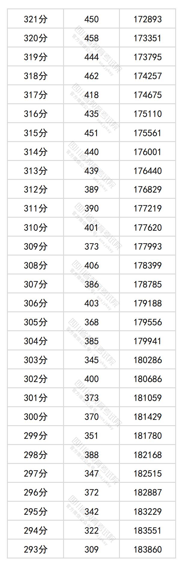2024年<a href=https://www.211g.cn/tag/sichuan.html target=_blank class=infotextkey>四川</a>高考一分一段表（<a href=https://www.211g.cn/tag/wenke.html target=_blank class=infotextkey>文科</a>）