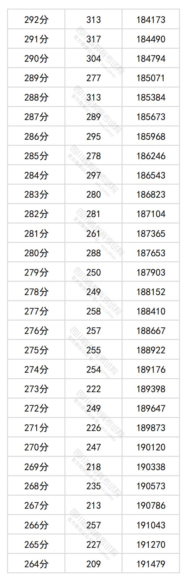 2024年<a href=https://www.211g.cn/tag/sichuan.html target=_blank class=infotextkey>四川</a>高考一分一段表（<a href=https://www.211g.cn/tag/wenke.html target=_blank class=infotextkey>文科</a>）