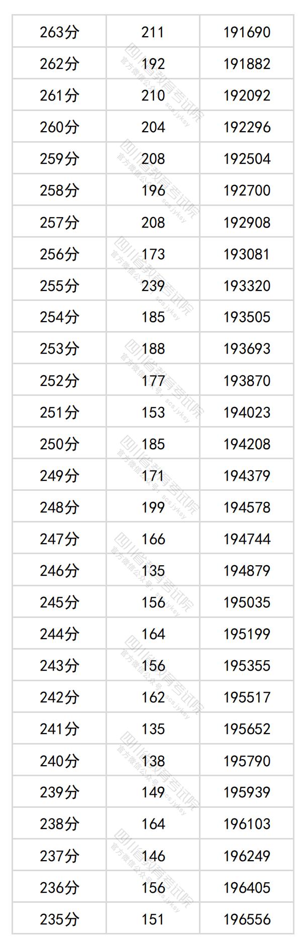 2024年<a href=https://www.211g.cn/tag/sichuan.html target=_blank class=infotextkey>四川</a>高考一分一段表（<a href=https://www.211g.cn/tag/wenke.html target=_blank class=infotextkey>文科</a>）