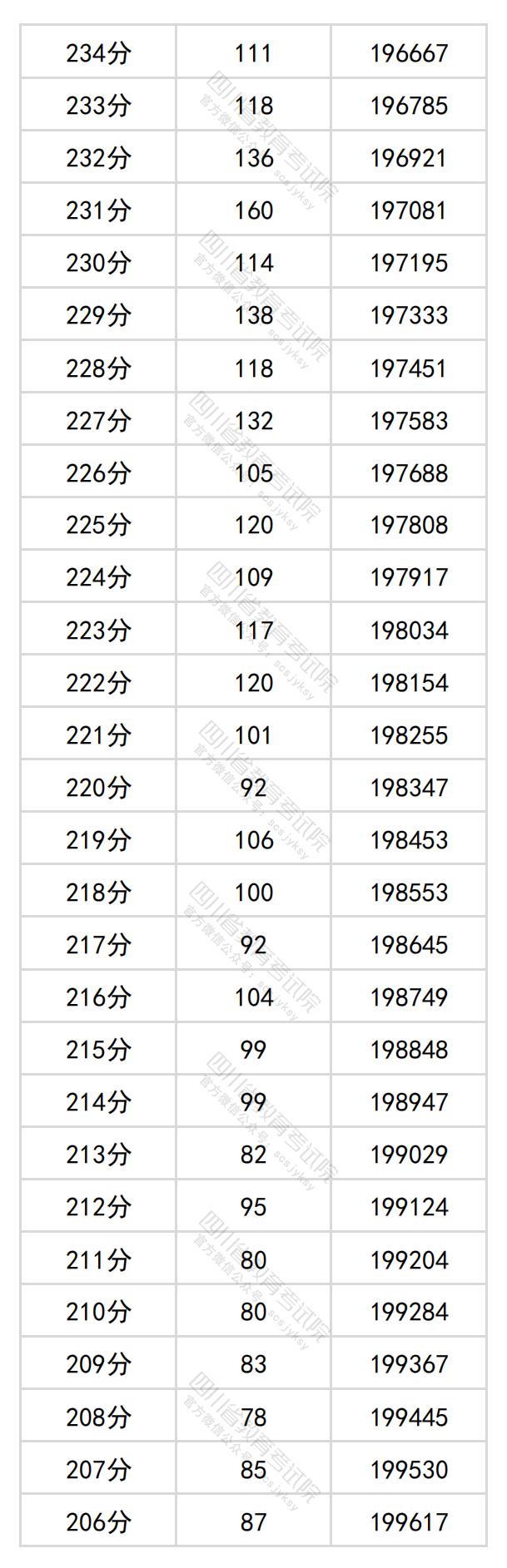 2024年<a href=https://www.211g.cn/tag/sichuan.html target=_blank class=infotextkey>四川</a>高考一分一段表（<a href=https://www.211g.cn/tag/wenke.html target=_blank class=infotextkey>文科</a>）