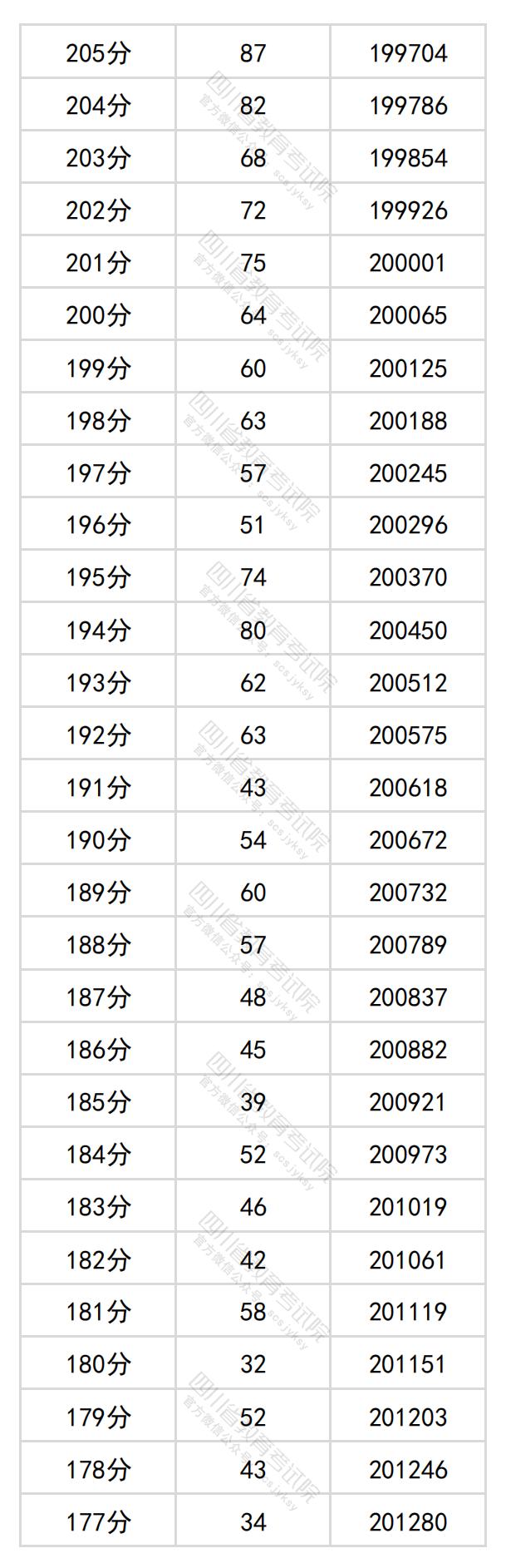 2024年<a href=https://www.211g.cn/tag/sichuan.html target=_blank class=infotextkey>四川</a>高考一分一段表（<a href=https://www.211g.cn/tag/wenke.html target=_blank class=infotextkey>文科</a>）