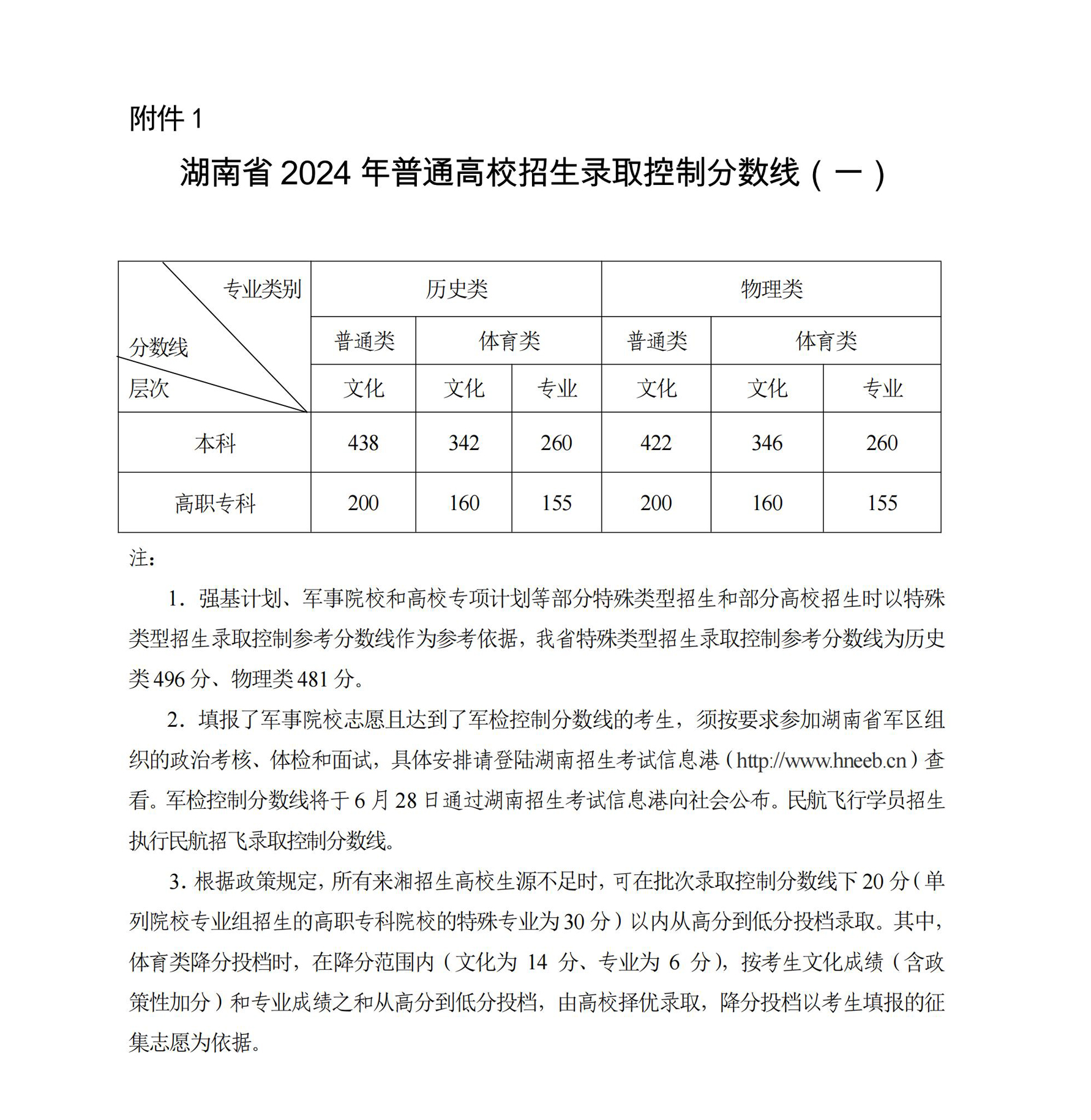 2024年<a href=https://www.211g.cn/tag/hunan.html target=_blank class=infotextkey>湖南</a>高考<a href=https://www.211g.cn/tag/fenshu.html target=_blank class=infotextkey>分数</a>线一览表（<a href=https://www.211g.cn/tag/bonke.html target=_blank class=infotextkey>本科</a>、专科、<a href=https://www.211g.cn/tag/teshu.html target=_blank class=infotextkey>特殊</a><a href=https://www.211g.cn/tag/leixing.html target=_blank class=infotextkey>类型</a>）