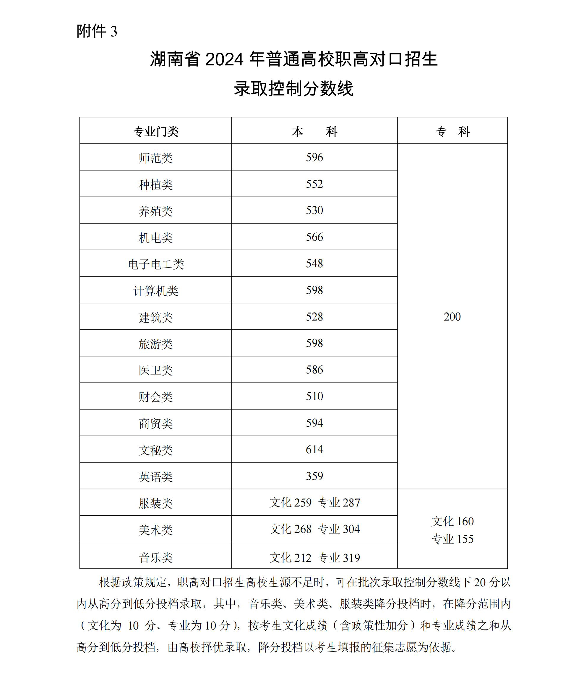 2024年<a href=https://www.211g.cn/tag/hunan.html target=_blank class=infotextkey>湖南</a>高考<a href=https://www.211g.cn/tag/fenshu.html target=_blank class=infotextkey>分数</a>线一览表（<a href=https://www.211g.cn/tag/bonke.html target=_blank class=infotextkey>本科</a>、专科、<a href=https://www.211g.cn/tag/teshu.html target=_blank class=infotextkey>特殊</a><a href=https://www.211g.cn/tag/leixing.html target=_blank class=infotextkey>类型</a>）