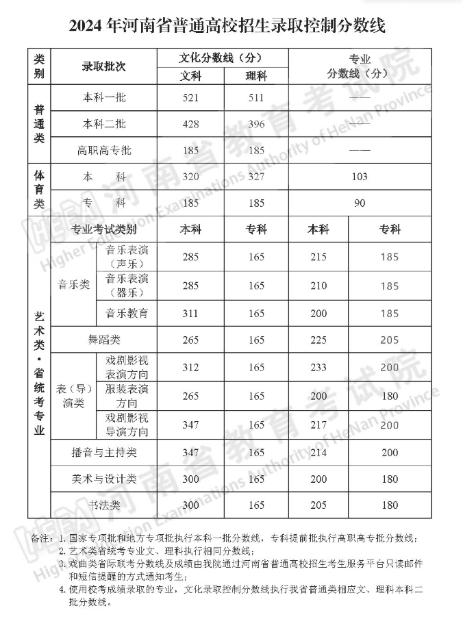 2024<a href=https://www.211g.cn/tag/henan.html target=_blank class=infotextkey>河南</a>高考<a href=https://www.211g.cn/tag/fenshu.html target=_blank class=infotextkey>分数</a>线详细<a href=https://www.211g.cn/tag/shuju.html target=_blank class=infotextkey>数据</a>