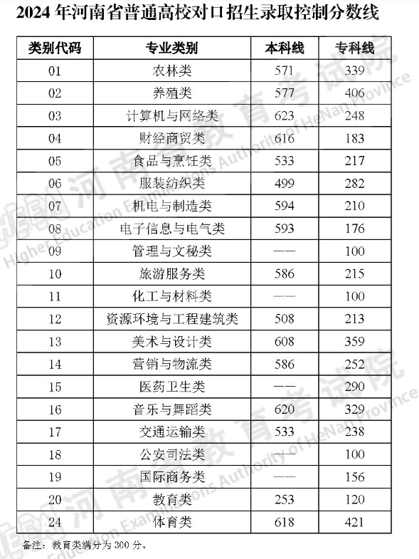 2024<a href=https://www.211g.cn/tag/henan.html target=_blank class=infotextkey>河南</a>高考<a href=https://www.211g.cn/tag/fenshu.html target=_blank class=infotextkey>分数</a>线一览表