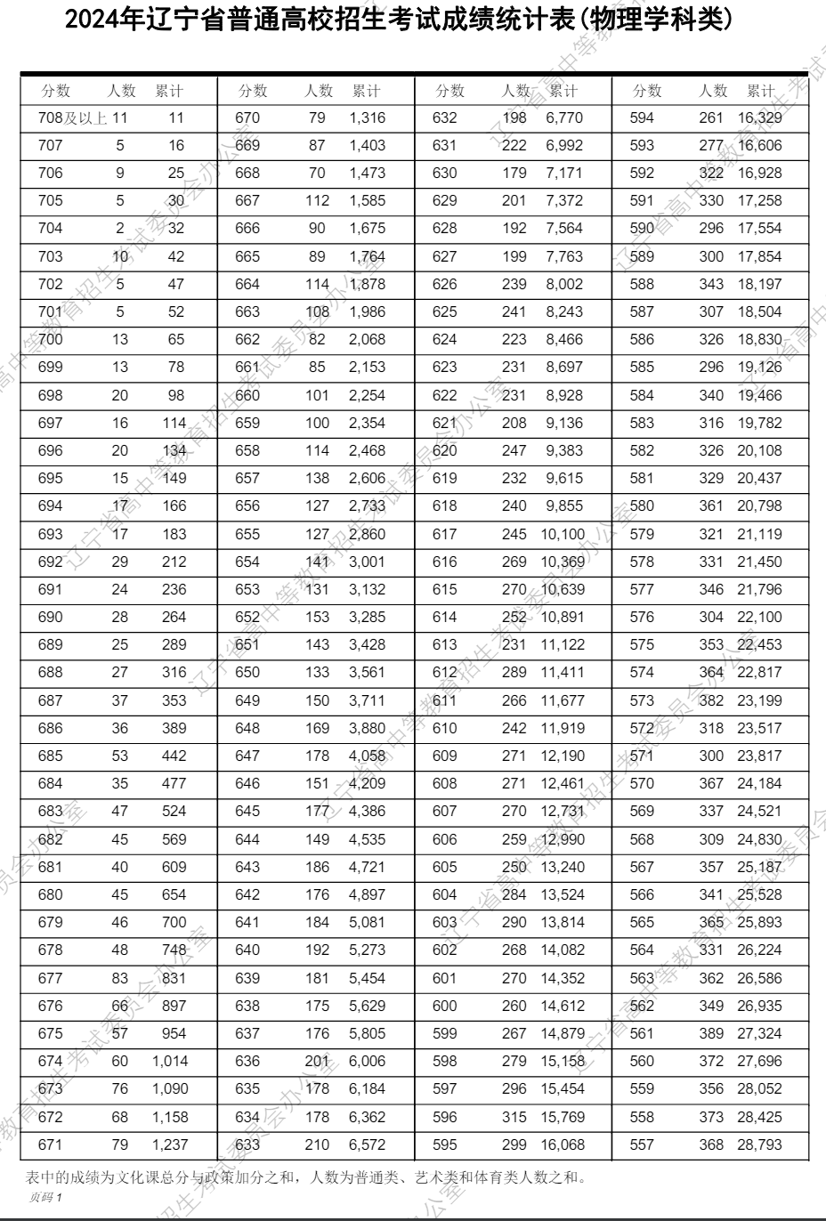2024<a href=https://www.211g.cn/tag/liaoning.html target=_blank class=infotextkey>辽宁</a>高考一分一段表（<a href=https://www.211g.cn/tag/wuli.html target=_blank class=infotextkey>物理</a>类+历史类）