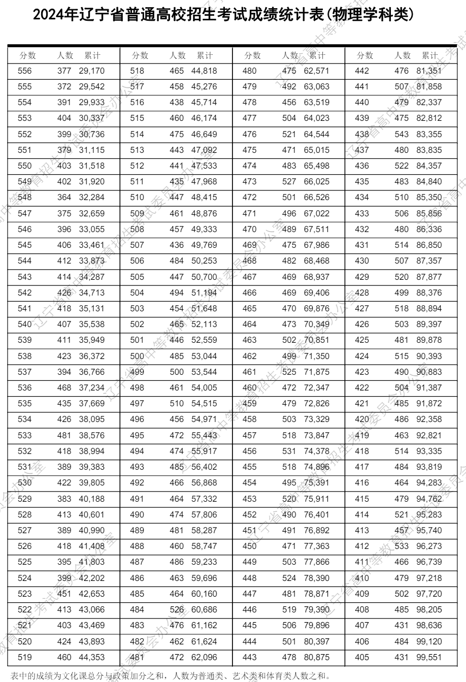 2024<a href=https://www.211g.cn/tag/liaoning.html target=_blank class=infotextkey>辽宁</a>高考一分一段表（<a href=https://www.211g.cn/tag/wuli.html target=_blank class=infotextkey>物理</a>类+历史类）