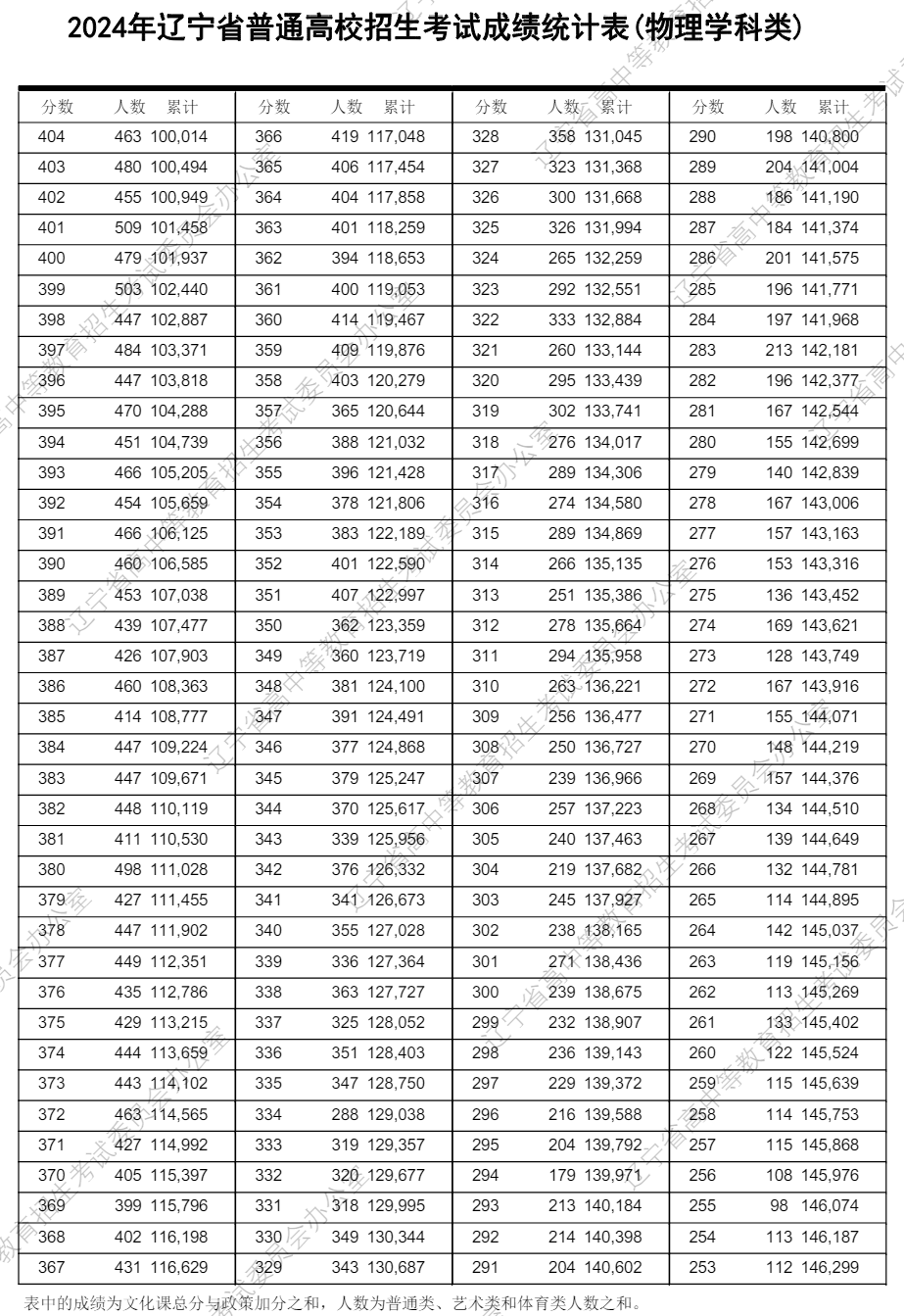 2024<a href=https://www.211g.cn/tag/liaoning.html target=_blank class=infotextkey>辽宁</a>高考一分一段表（<a href=https://www.211g.cn/tag/wuli.html target=_blank class=infotextkey>物理</a>类+历史类）
