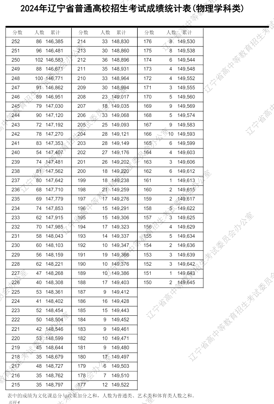 2024<a href=https://www.211g.cn/tag/liaoning.html target=_blank class=infotextkey>辽宁</a>高考一分一段表（<a href=https://www.211g.cn/tag/wuli.html target=_blank class=infotextkey>物理</a>类+历史类）