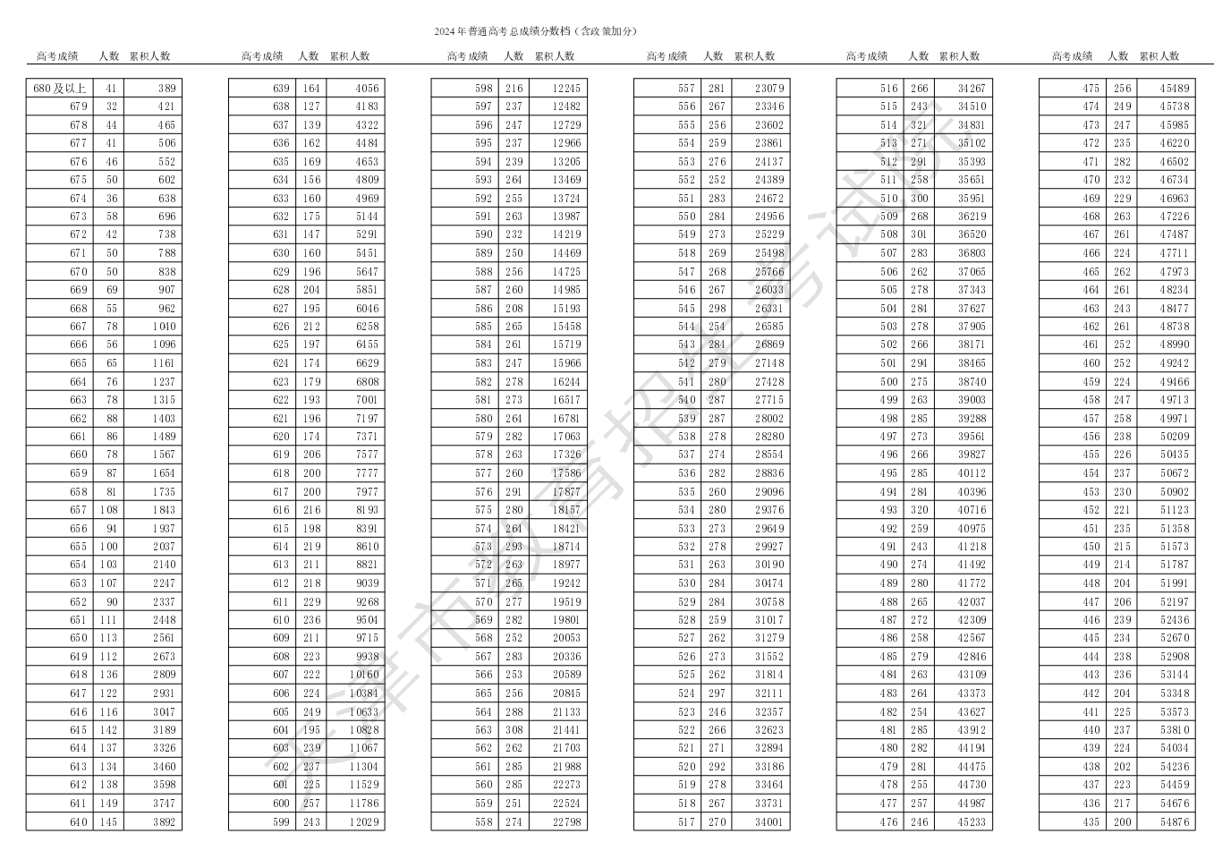 2024<a href=https://www.211g.cn/tag/tianjin.html target=_blank class=infotextkey>天津</a>高考一分一段表
