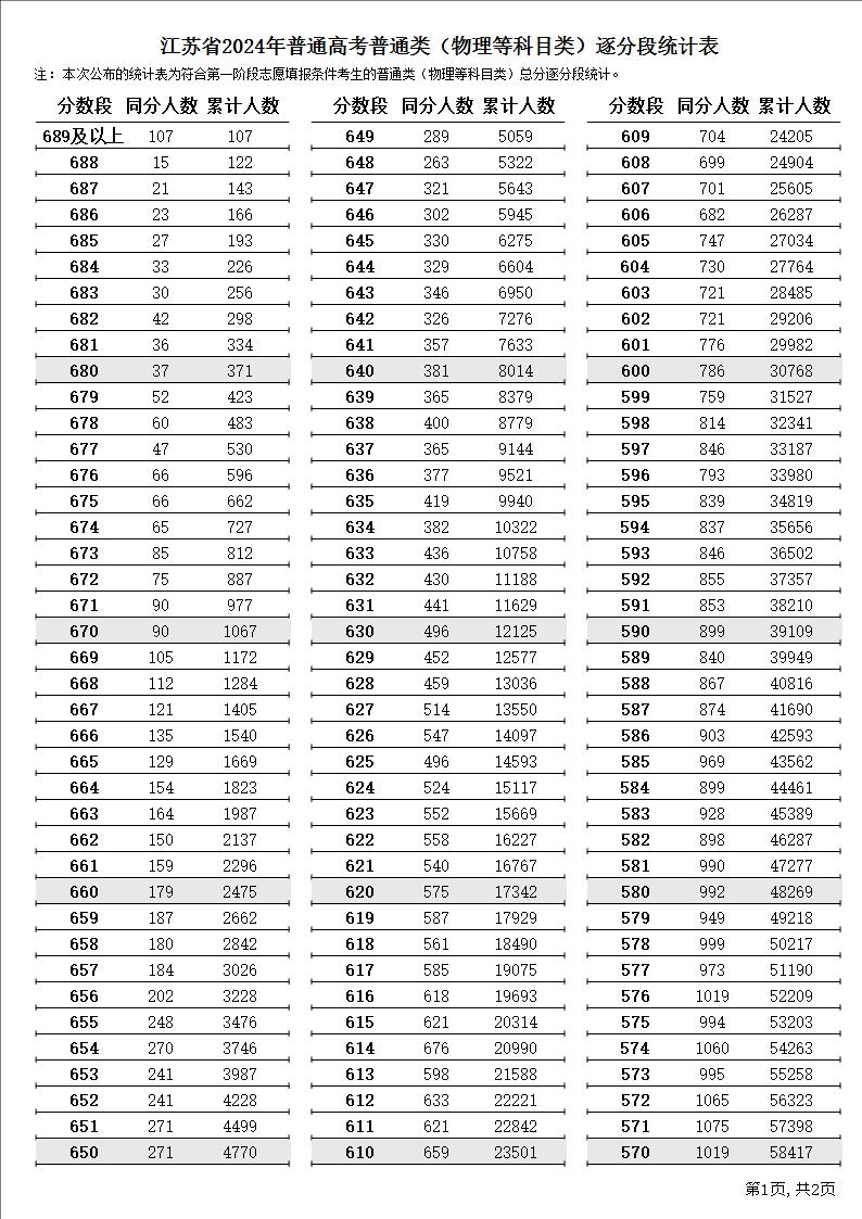 2024<a href=https://www.211g.cn/tag/jiangsu.html target=_blank class=infotextkey>江苏</a>高考一分一段表（<a href=https://www.211g.cn/tag/wuli.html target=_blank class=infotextkey>物理</a>类）