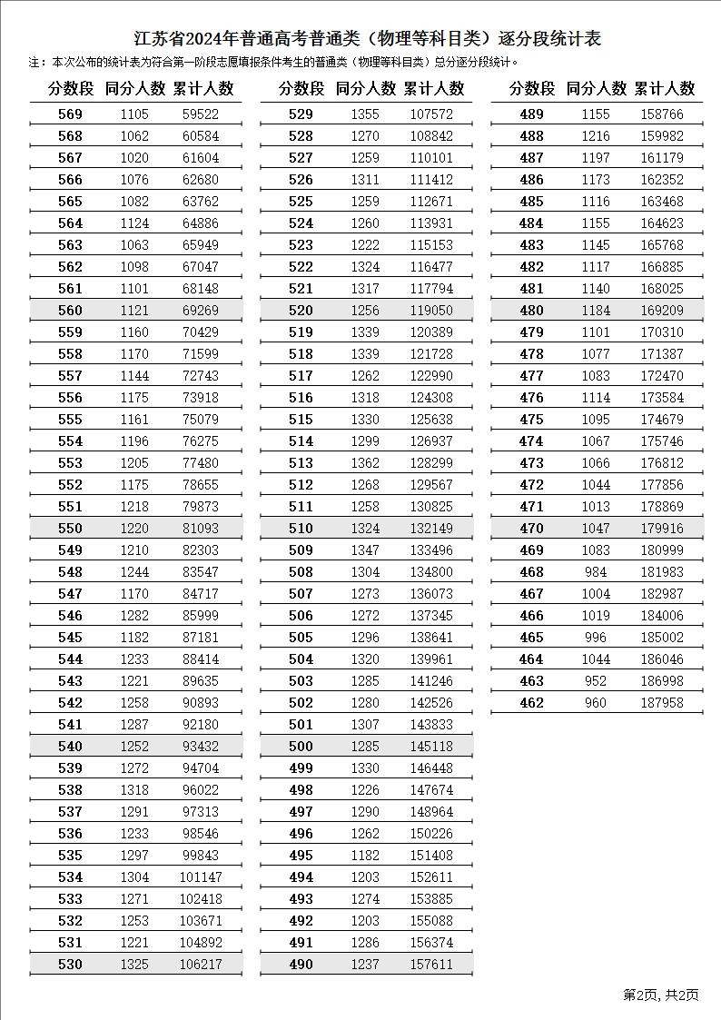 2024<a href=https://www.211g.cn/tag/jiangsu.html target=_blank class=infotextkey>江苏</a>高考一分一段表（<a href=https://www.211g.cn/tag/wuli.html target=_blank class=infotextkey>物理</a>类）