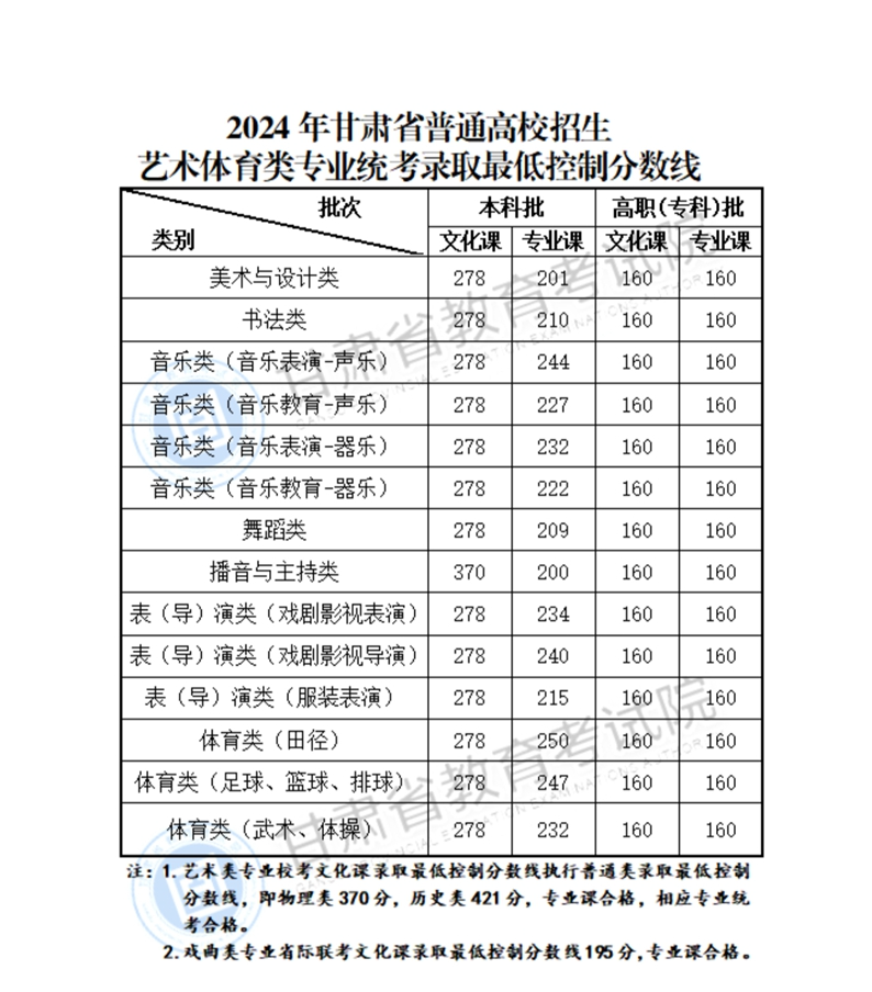 2024<a href=https://www.211g.cn/tag/gansu.html target=_blank class=infotextkey>甘肃</a>高考各类<a href=https://www.211g.cn/tag/fenshu.html target=_blank class=infotextkey>分数</a>线（<a href=https://www.211g.cn/tag/bonke.html target=_blank class=infotextkey>本科</a>、专科、<a href=https://www.211g.cn/tag/teshu.html target=_blank class=infotextkey>特殊</a><a href=https://www.211g.cn/tag/leixing.html target=_blank class=infotextkey>类型</a>）