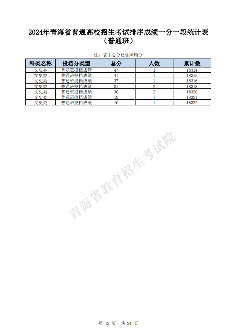 2024<a href=https://www.211g.cn/tag/qinghai.html target=_blank class=infotextkey>青海</a>高考<a href=https://www.211g.cn/tag/wenke.html target=_blank class=infotextkey>文科</a>一分一段表
