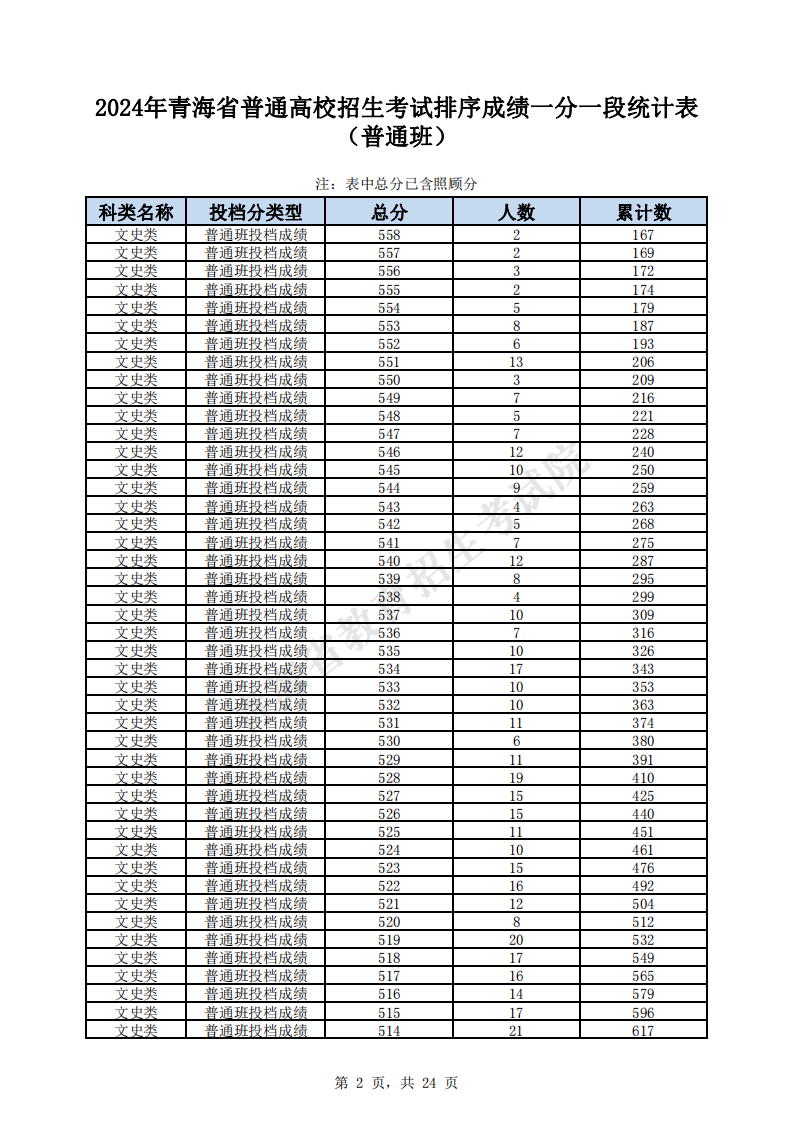 2024<a href=https://www.211g.cn/tag/qinghai.html target=_blank class=infotextkey>青海</a>高考<a href=https://www.211g.cn/tag/wenke.html target=_blank class=infotextkey>文科</a>一分一段表