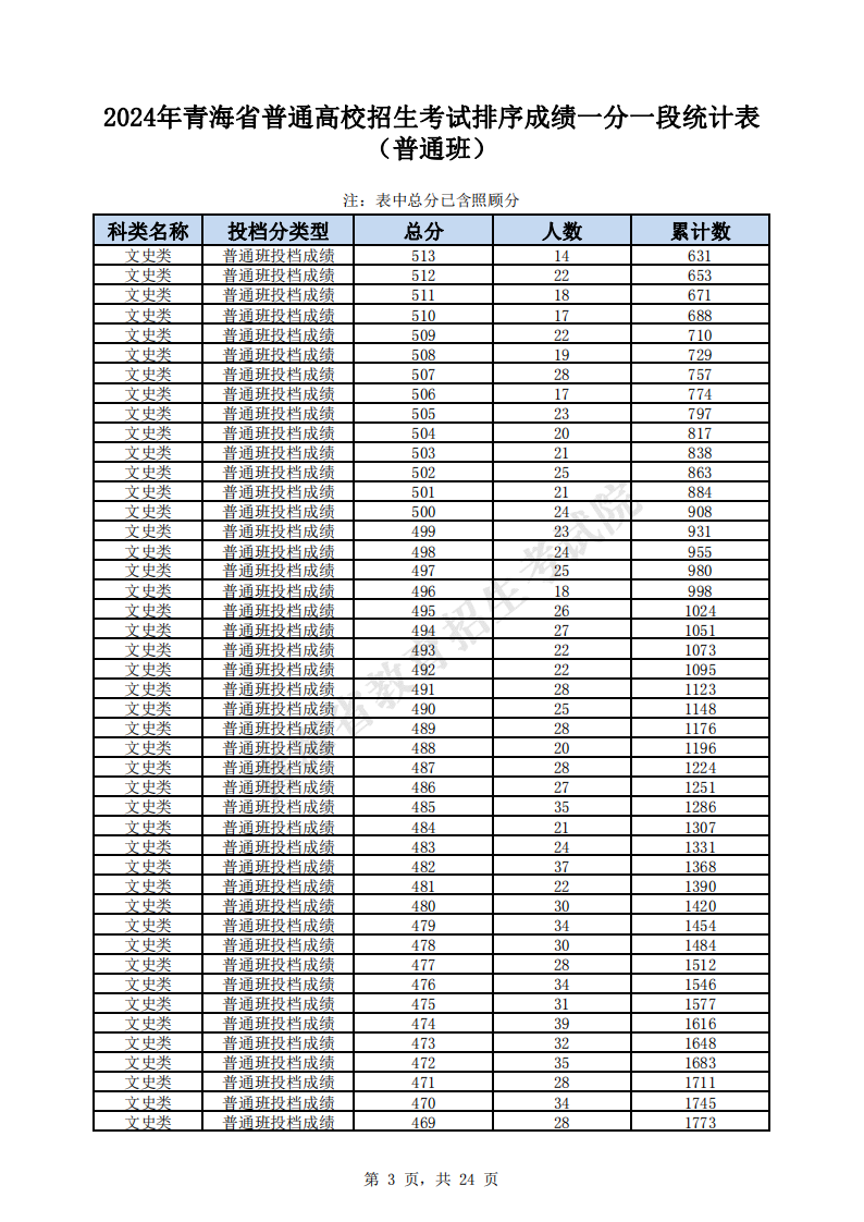 2024<a href=https://www.211g.cn/tag/qinghai.html target=_blank class=infotextkey>青海</a>高考<a href=https://www.211g.cn/tag/wenke.html target=_blank class=infotextkey>文科</a>一分一段表