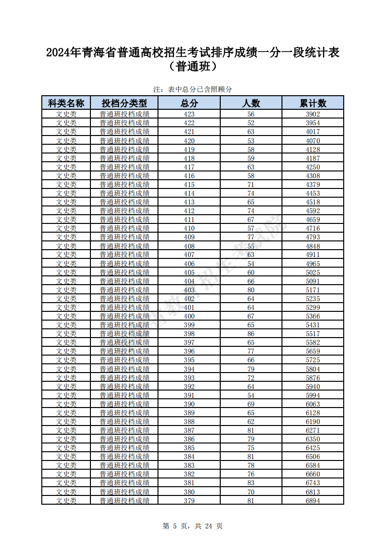 2024<a href=https://www.211g.cn/tag/qinghai.html target=_blank class=infotextkey>青海</a>高考<a href=https://www.211g.cn/tag/wenke.html target=_blank class=infotextkey>文科</a>一分一段表