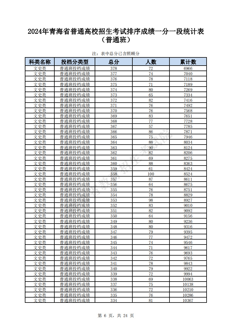 2024<a href=https://www.211g.cn/tag/qinghai.html target=_blank class=infotextkey>青海</a>高考<a href=https://www.211g.cn/tag/wenke.html target=_blank class=infotextkey>文科</a>一分一段表
