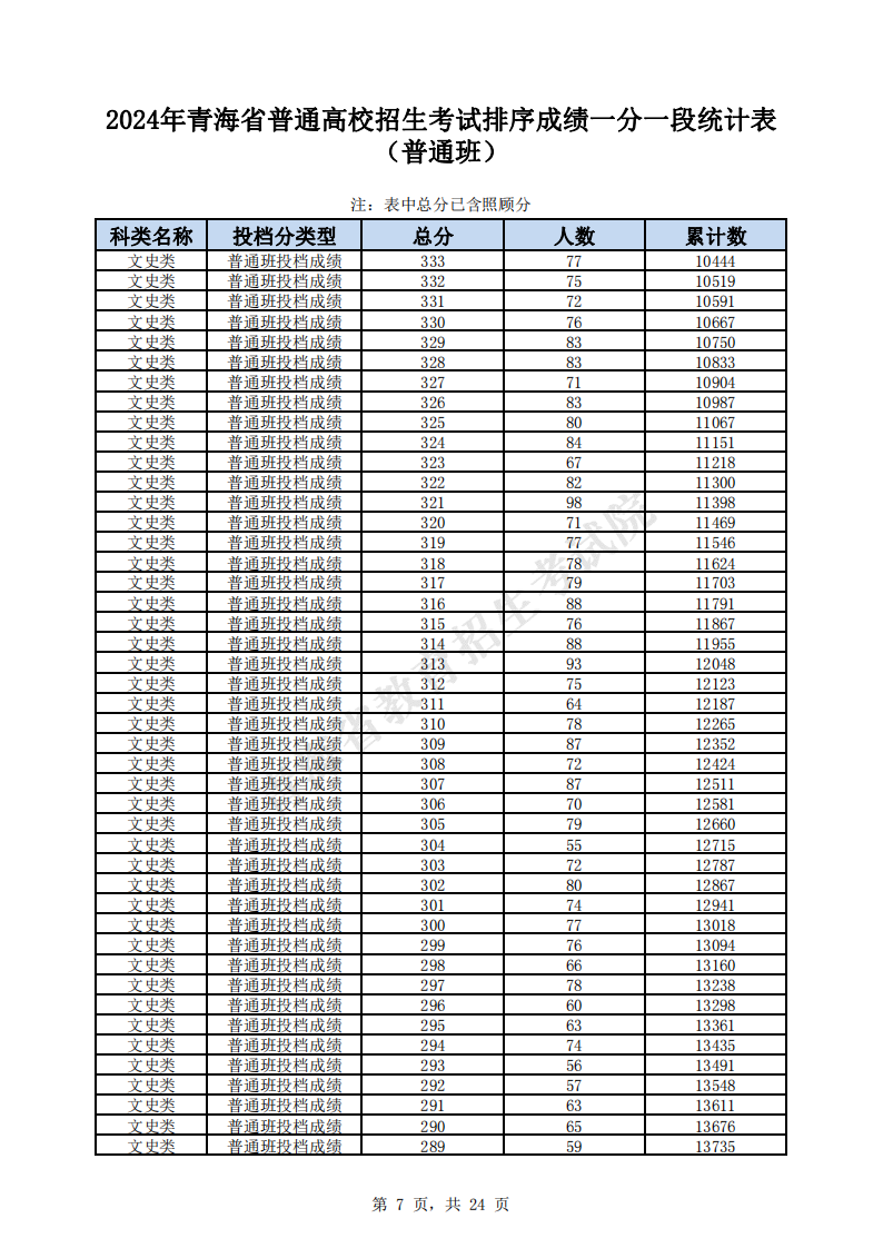 2024<a href=https://www.211g.cn/tag/qinghai.html target=_blank class=infotextkey>青海</a>高考<a href=https://www.211g.cn/tag/wenke.html target=_blank class=infotextkey>文科</a>一分一段表