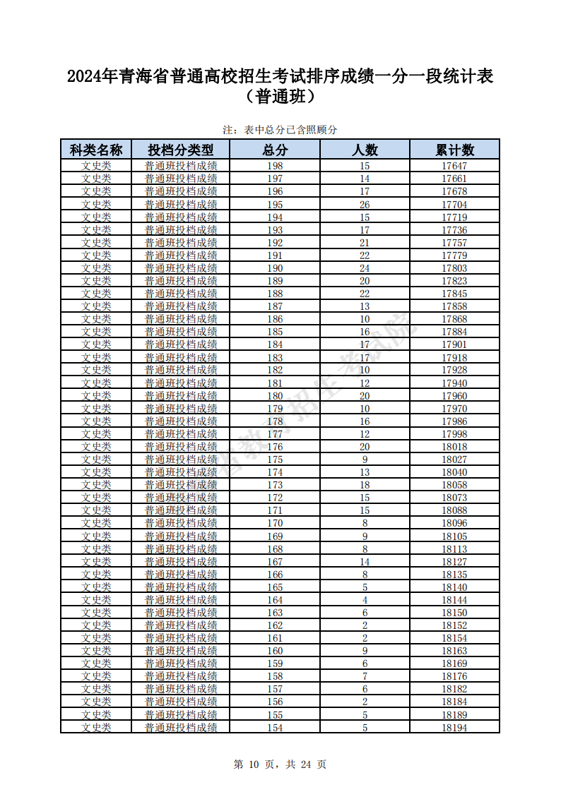 2024<a href=https://www.211g.cn/tag/qinghai.html target=_blank class=infotextkey>青海</a>高考<a href=https://www.211g.cn/tag/wenke.html target=_blank class=infotextkey>文科</a>一分一段表