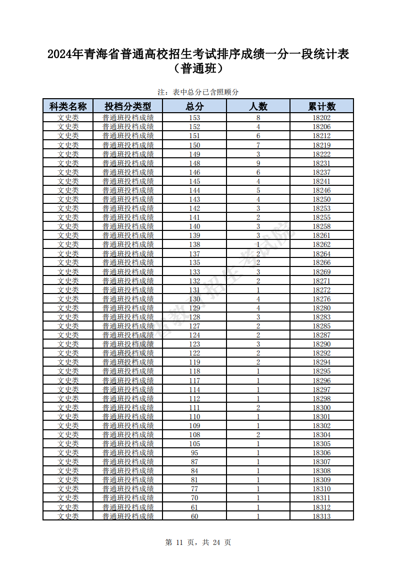 2024<a href=https://www.211g.cn/tag/qinghai.html target=_blank class=infotextkey>青海</a>高考<a href=https://www.211g.cn/tag/wenke.html target=_blank class=infotextkey>文科</a>一分一段表