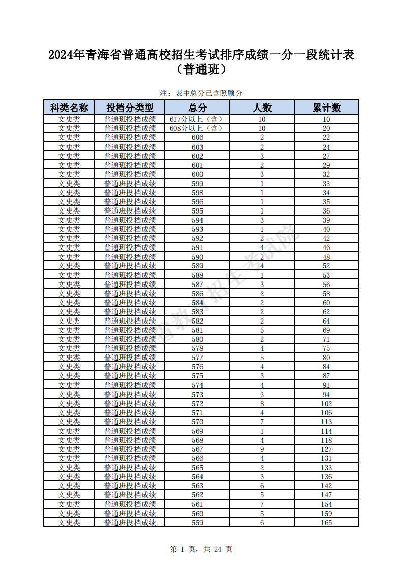 2024<a href=https://www.211g.cn/tag/qinghai.html target=_blank class=infotextkey>青海</a>高考<a href=https://www.211g.cn/tag/wenke.html target=_blank class=infotextkey>文科</a>一分一段表