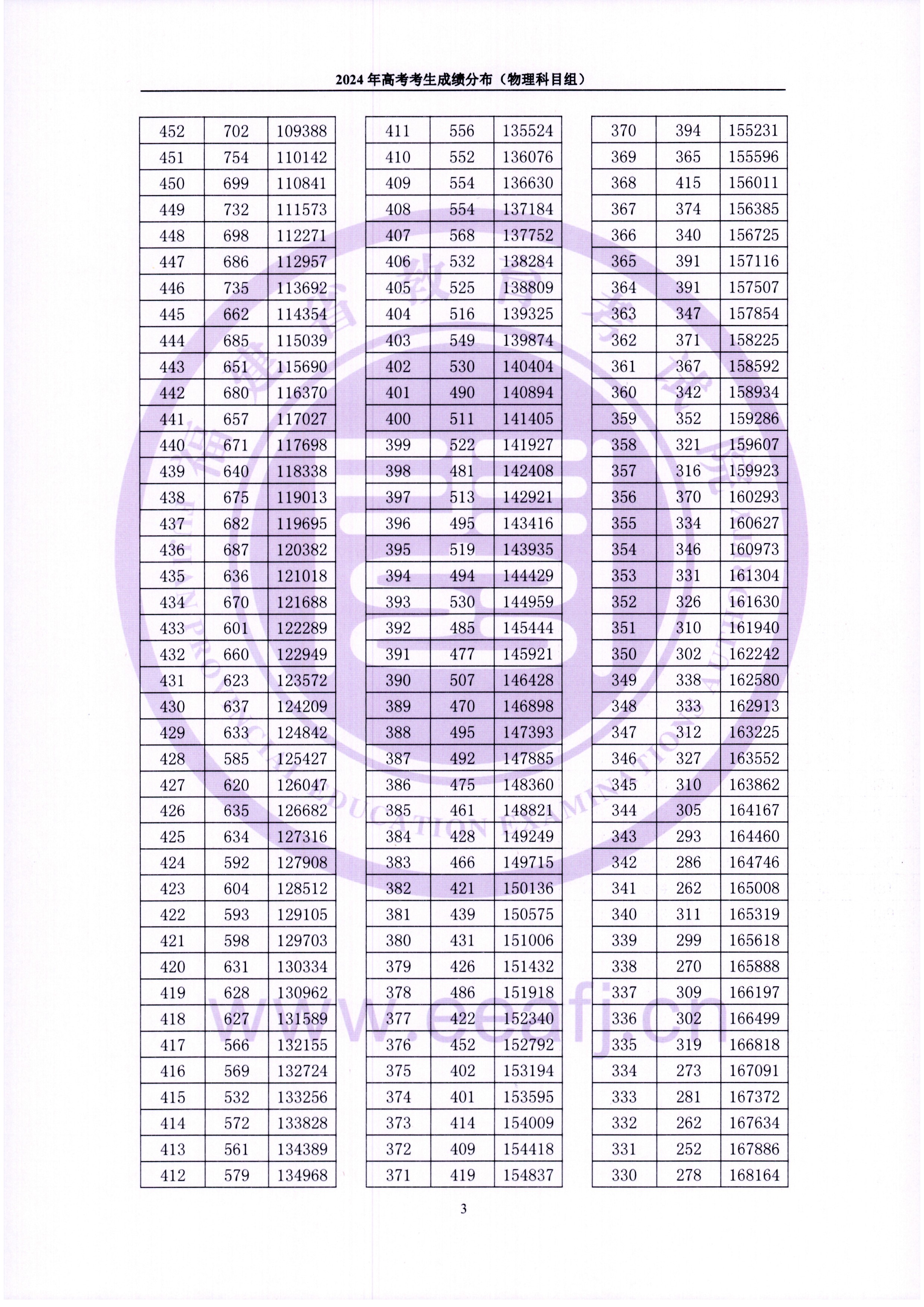 2024<a href=https://www.211g.cn/tag/fujian.html target=_blank class=infotextkey>福建</a>高考<a href=https://www.211g.cn/tag/wuli.html target=_blank class=infotextkey>物理</a>类一分一段表