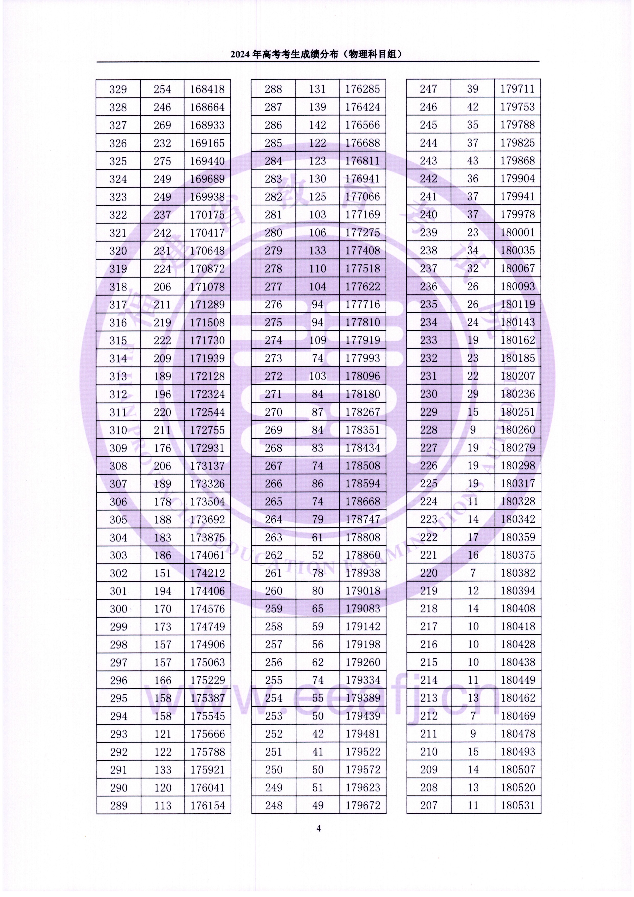 2024<a href=https://www.211g.cn/tag/fujian.html target=_blank class=infotextkey>福建</a>高考<a href=https://www.211g.cn/tag/wuli.html target=_blank class=infotextkey>物理</a>类一分一段表