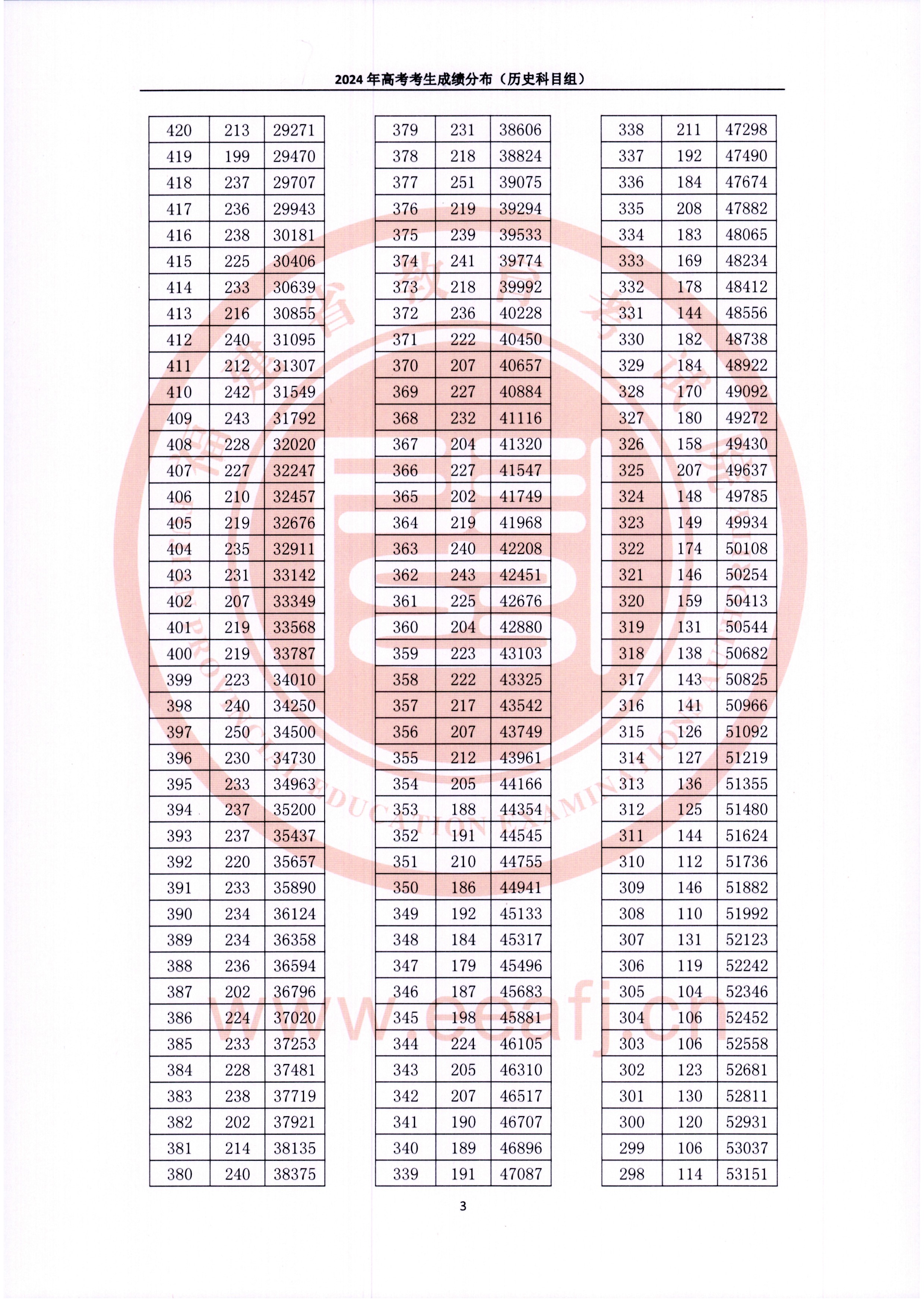 2024<a href=https://www.211g.cn/tag/fujian.html target=_blank class=infotextkey>福建</a>高考历史类一分一段表